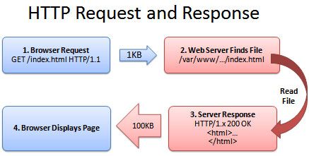 Overview of http requests and responses