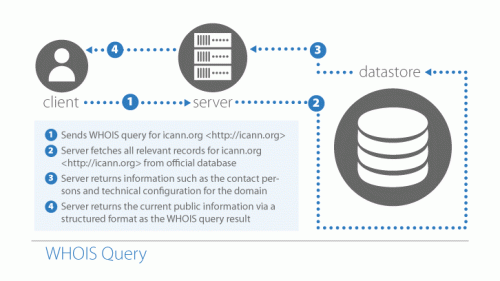 Overview of Whois query