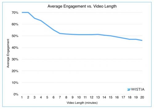 The longer the video, the less engagement happens